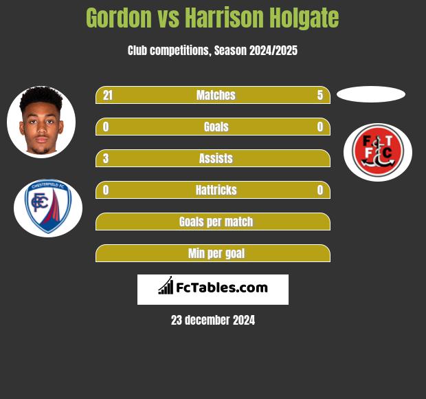 Gordon vs Harrison Holgate h2h player stats