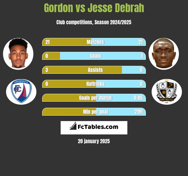 Gordon vs Jesse Debrah h2h player stats