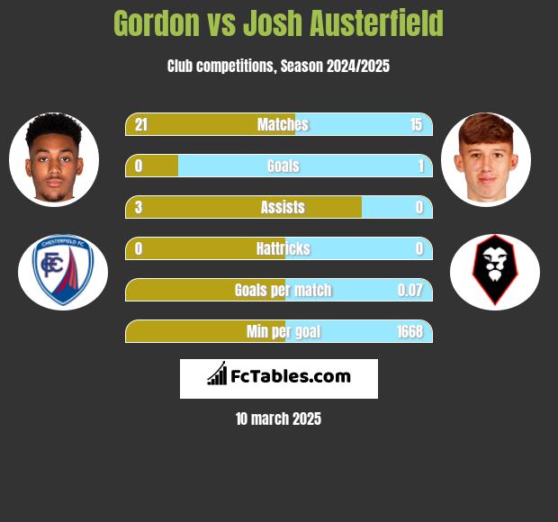 Gordon vs Josh Austerfield h2h player stats