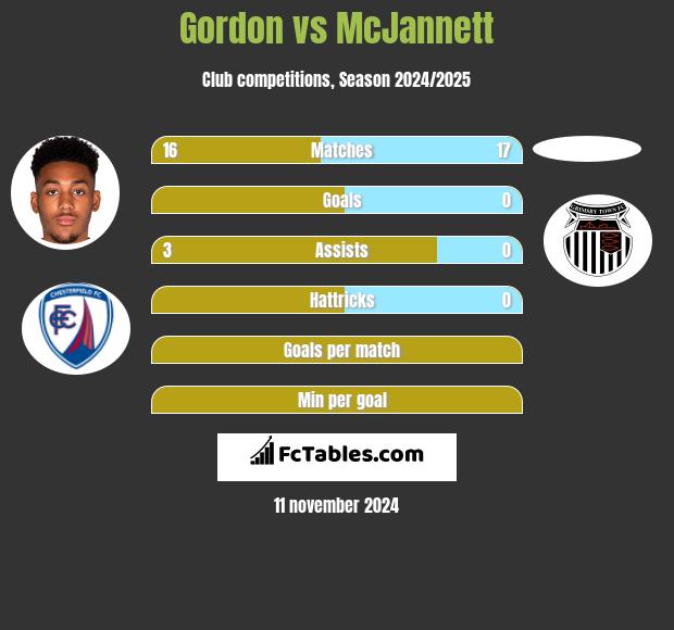 Gordon vs McJannett h2h player stats