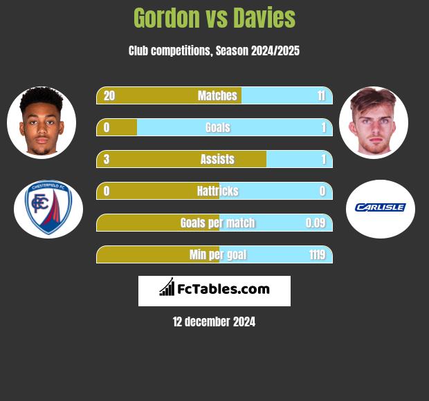 Gordon vs Davies h2h player stats