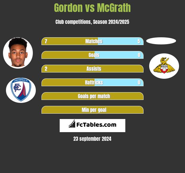 Gordon vs McGrath h2h player stats