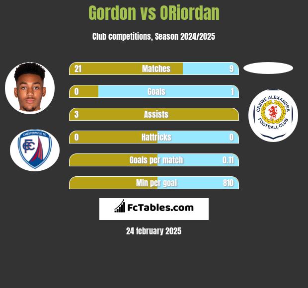 Gordon vs ORiordan h2h player stats