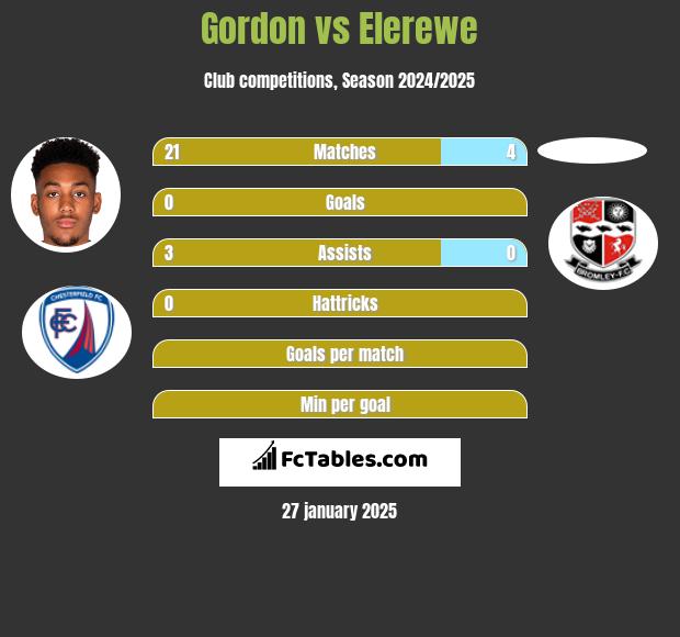 Gordon vs Elerewe h2h player stats