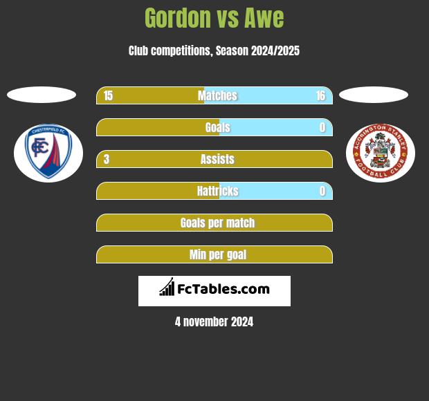 Gordon vs Awe h2h player stats