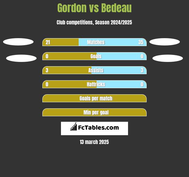 Gordon vs Bedeau h2h player stats