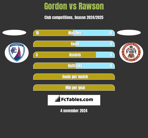 Gordon vs Rawson h2h player stats