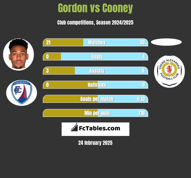 Gordon vs Cooney h2h player stats