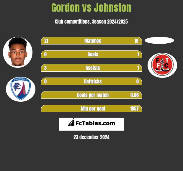 Gordon vs Johnston h2h player stats