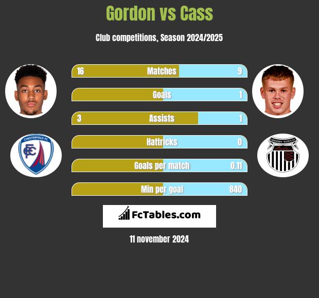 Gordon vs Cass h2h player stats