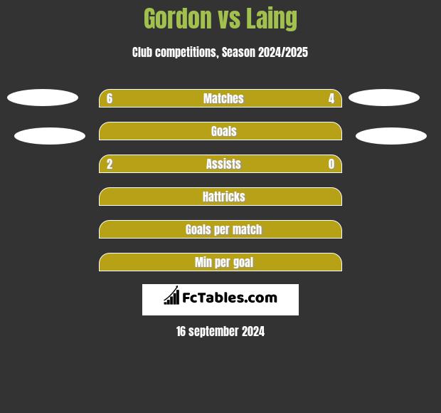 Gordon vs Laing h2h player stats