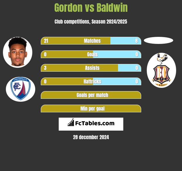 Gordon vs Baldwin h2h player stats