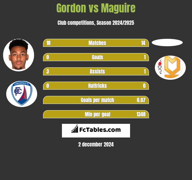 Gordon vs Maguire h2h player stats