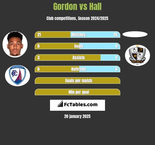 Gordon vs Hall h2h player stats