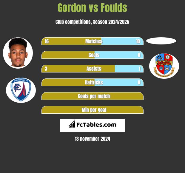 Gordon vs Foulds h2h player stats