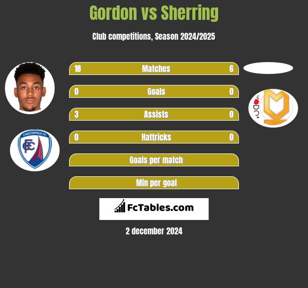 Gordon vs Sherring h2h player stats