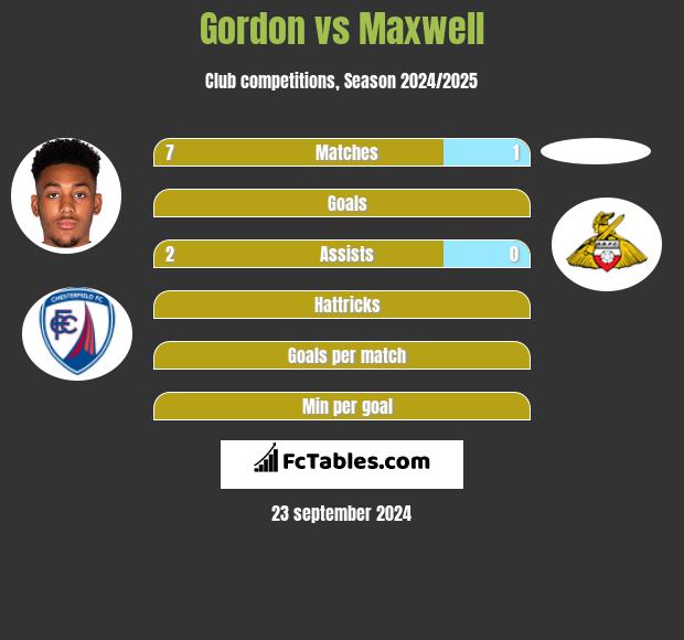 Gordon vs Maxwell h2h player stats