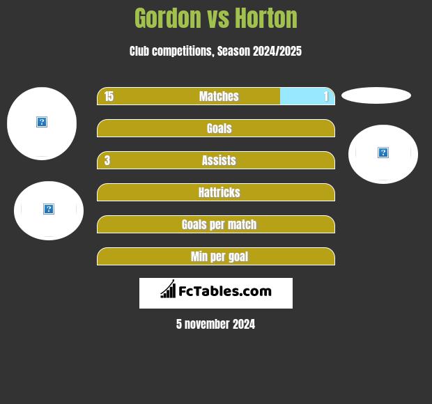 Gordon vs Horton h2h player stats