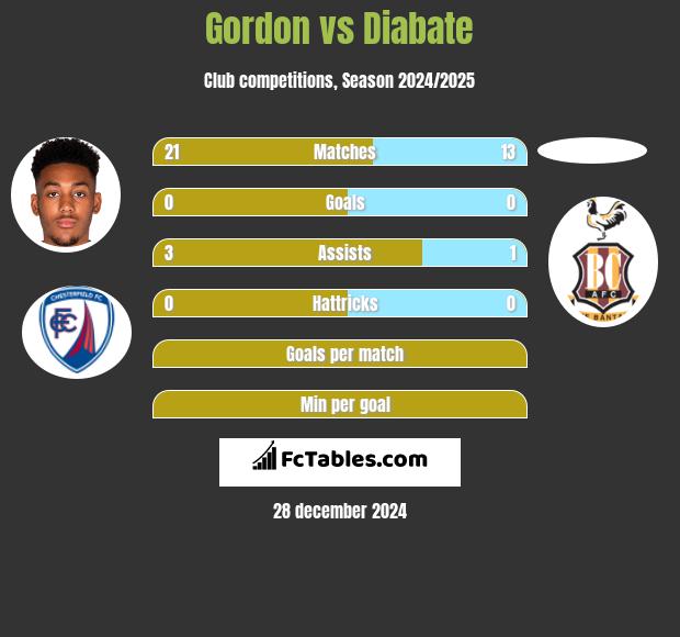 Gordon vs Diabate h2h player stats