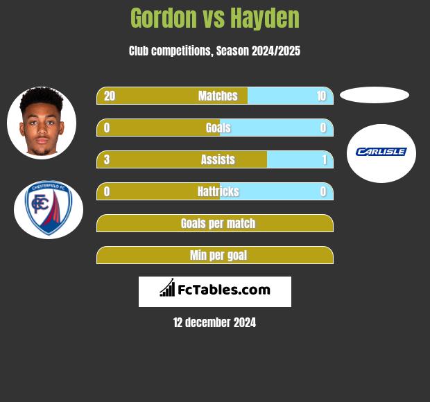 Gordon vs Hayden h2h player stats