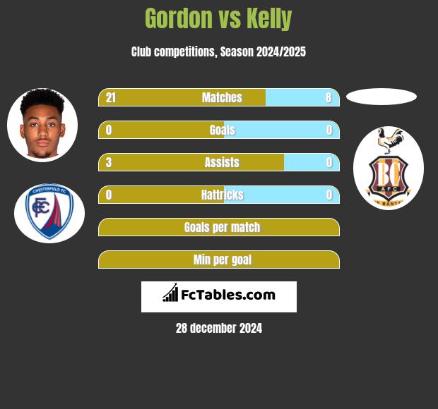 Gordon vs Kelly h2h player stats