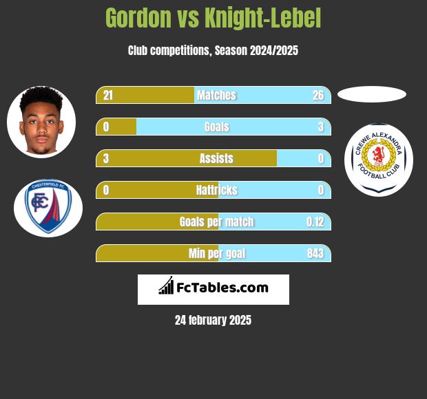 Gordon vs Knight-Lebel h2h player stats