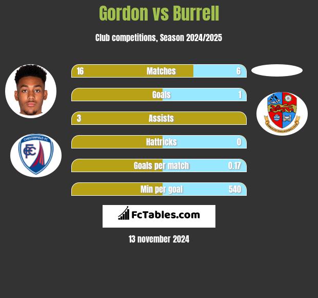 Gordon vs Burrell h2h player stats