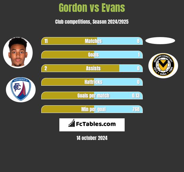 Gordon vs Evans h2h player stats