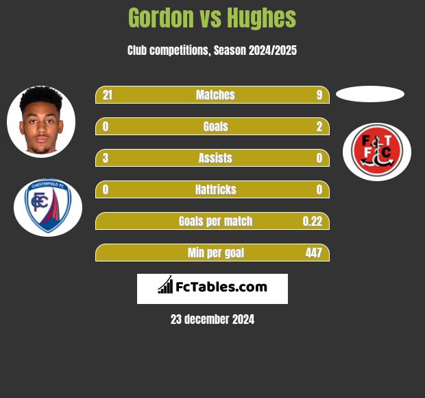 Gordon vs Hughes h2h player stats