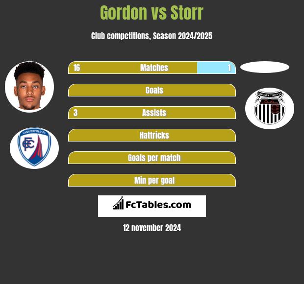 Gordon vs Storr h2h player stats