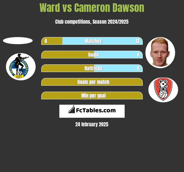 Ward vs Cameron Dawson h2h player stats