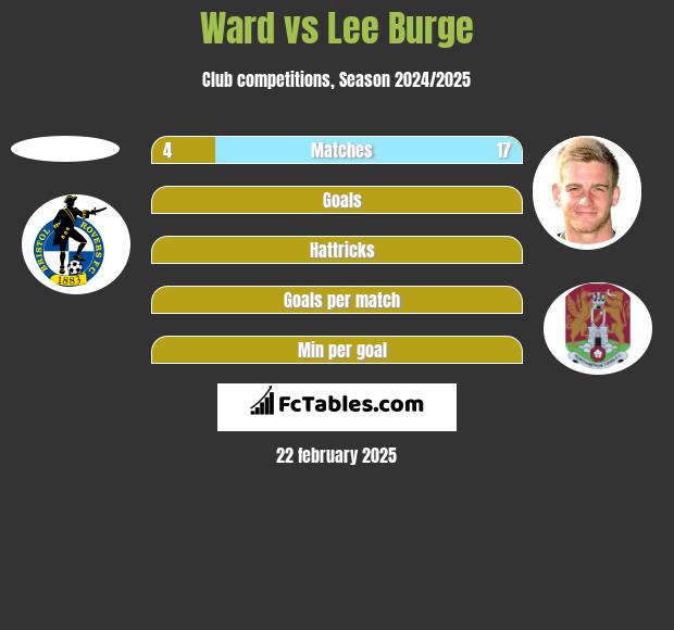 Ward vs Lee Burge h2h player stats