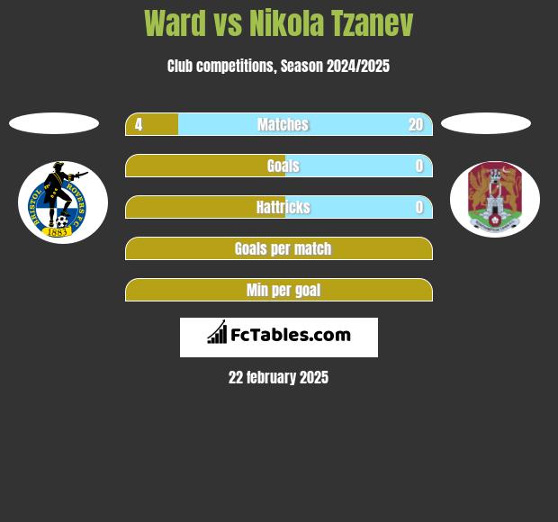 Ward vs Nikola Tzanev h2h player stats