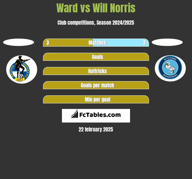 Ward vs Will Norris h2h player stats