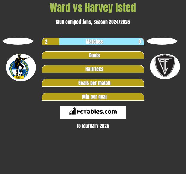 Ward vs Harvey Isted h2h player stats