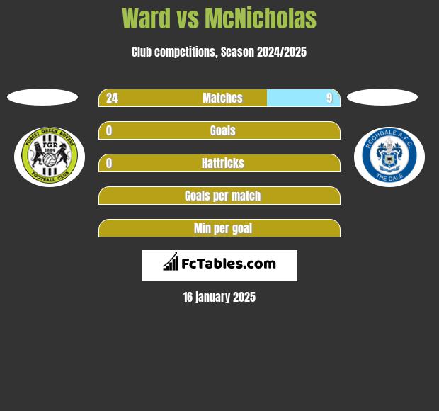 Ward vs McNicholas h2h player stats