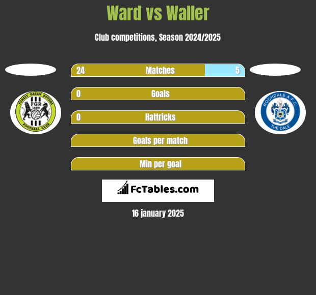 Ward vs Waller h2h player stats