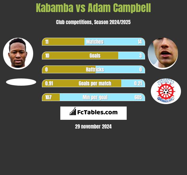 Kabamba vs Adam Campbell h2h player stats