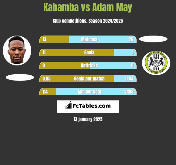 Kabamba vs Adam May h2h player stats