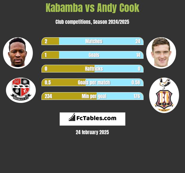 Kabamba vs Andy Cook h2h player stats