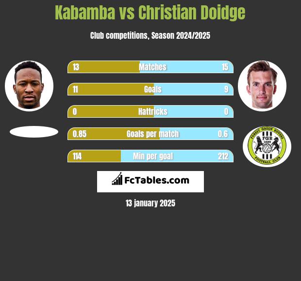 Kabamba vs Christian Doidge h2h player stats