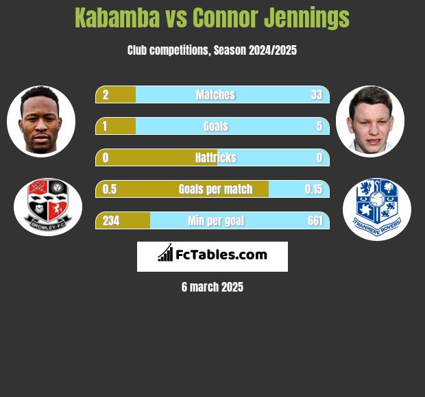 Kabamba vs Connor Jennings h2h player stats