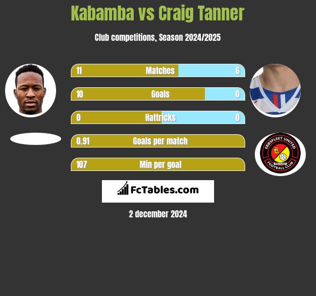 Kabamba vs Craig Tanner h2h player stats