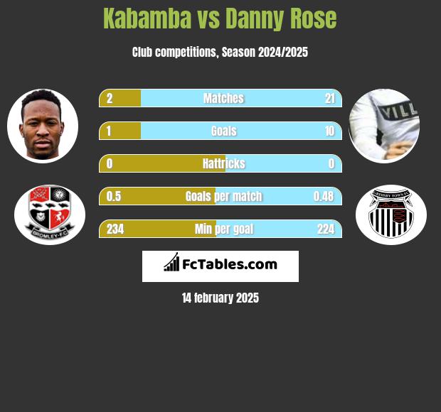 Kabamba vs Danny Rose h2h player stats