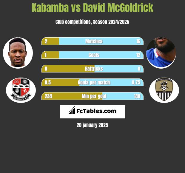 Kabamba vs David McGoldrick h2h player stats