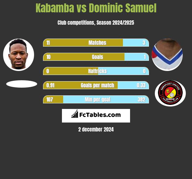 Kabamba vs Dominic Samuel h2h player stats