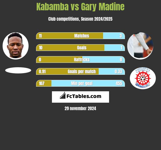 Kabamba vs Gary Madine h2h player stats