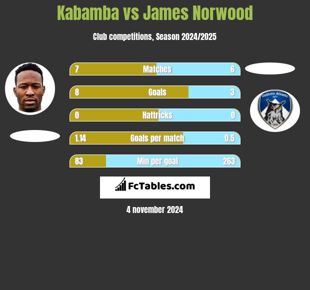 Kabamba vs James Norwood h2h player stats