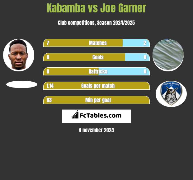 Kabamba vs Joe Garner h2h player stats