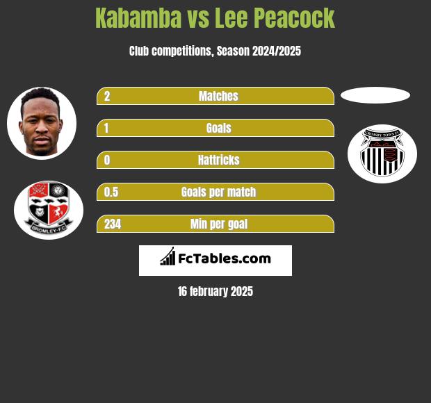 Kabamba vs Lee Peacock h2h player stats